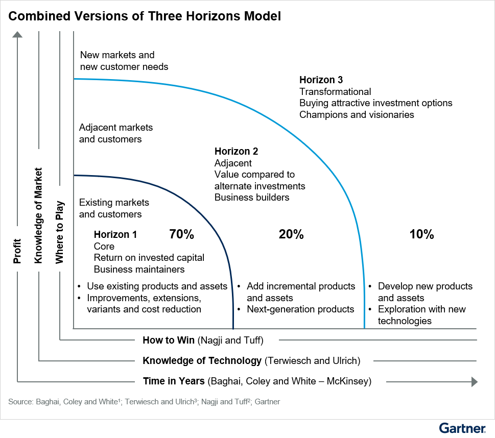 Three Horizons Model - Gartner