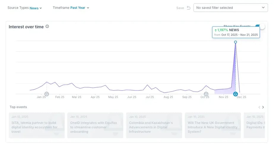 Einführung digitaler Identitätssysteme