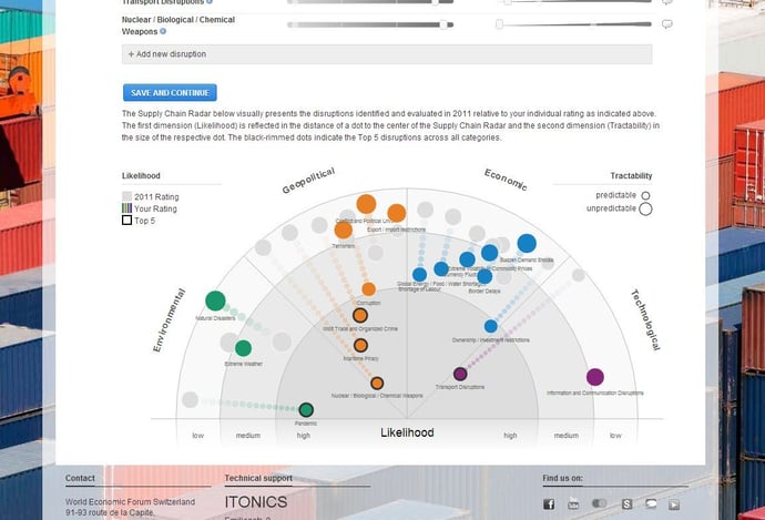 Global Risks Report 2013 und Supply Chain Risks Report