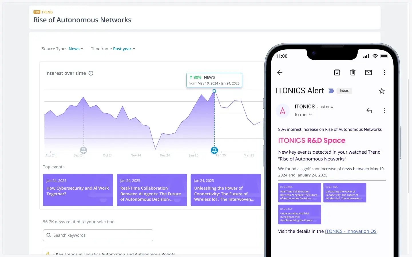 ITONICS Alert zum steigenden Interesse am Trend "Autonomous Networks"