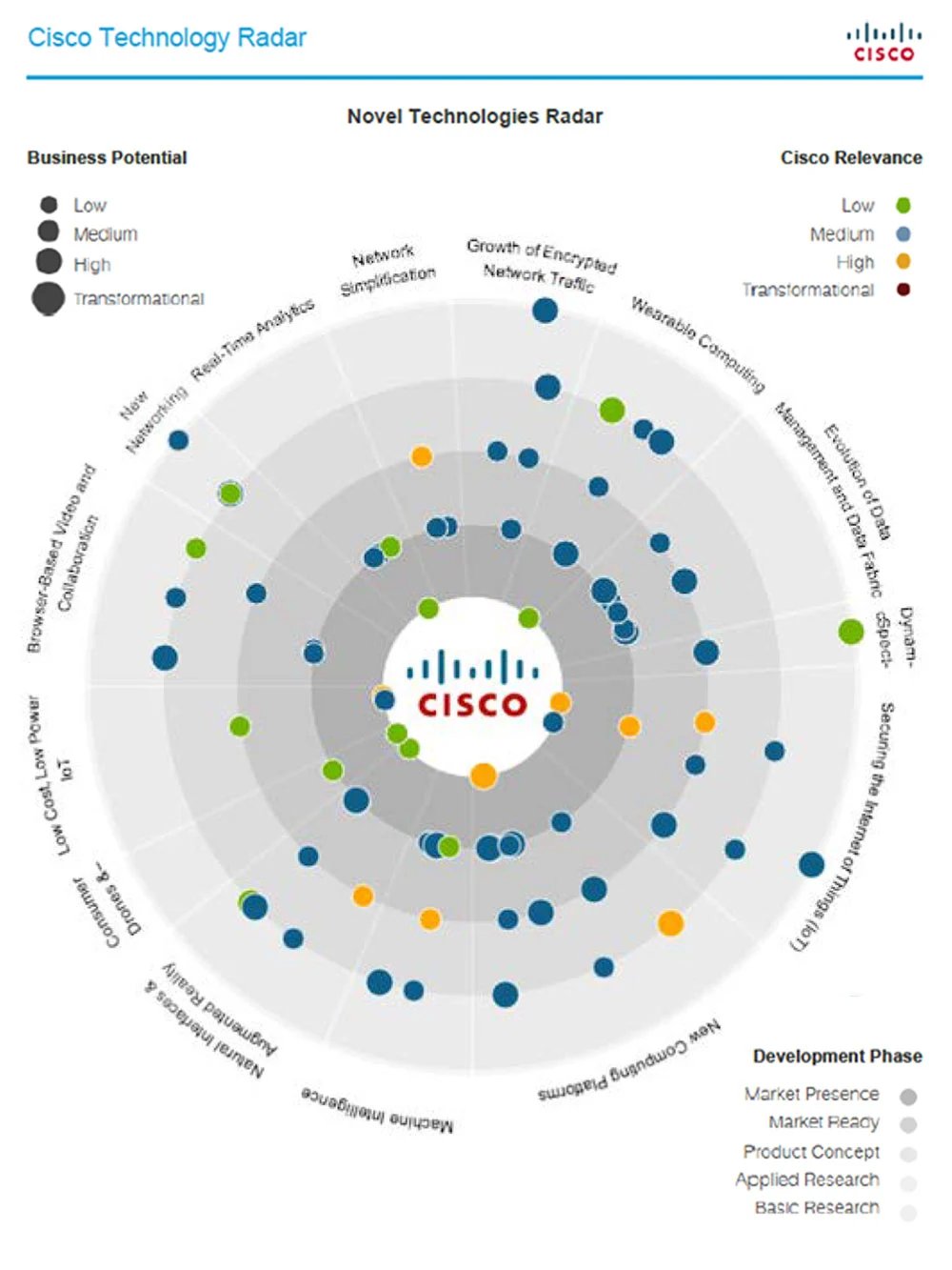 Cisco Technologieradar