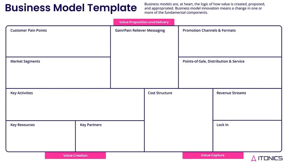 Business model innovation template