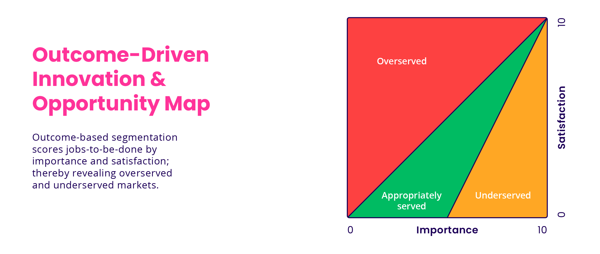 Outcome-Driven Innovation & Opportunity Map