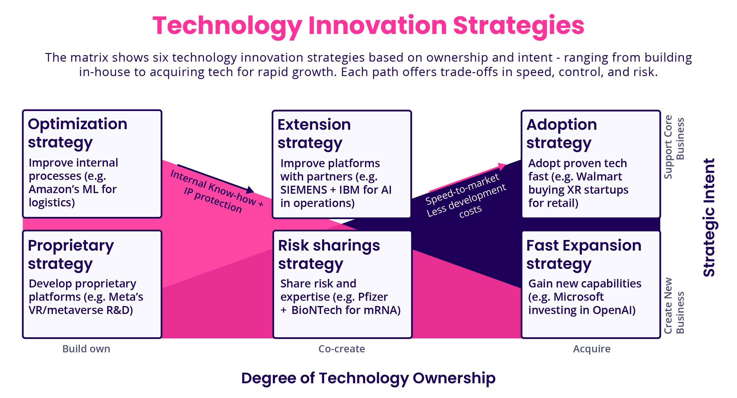 technology-innovation-strategies