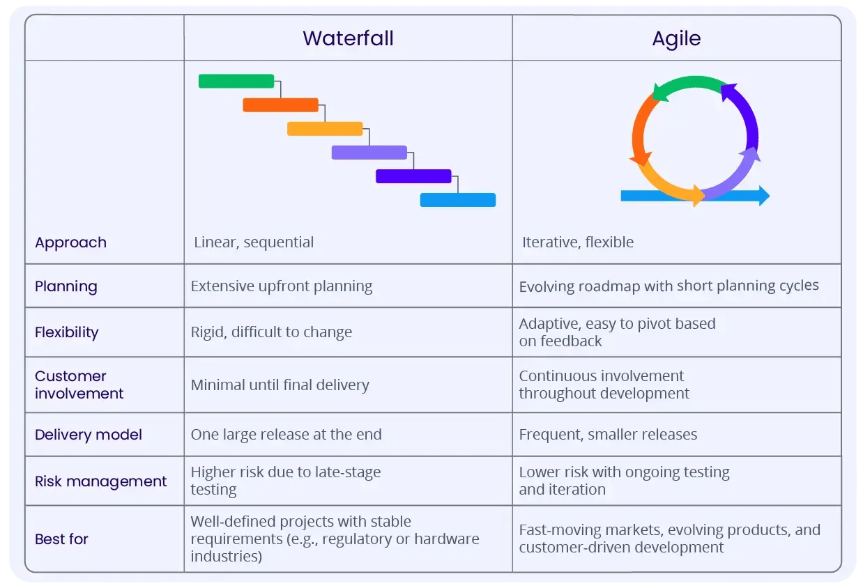 Waterfall vs Agile Comparison