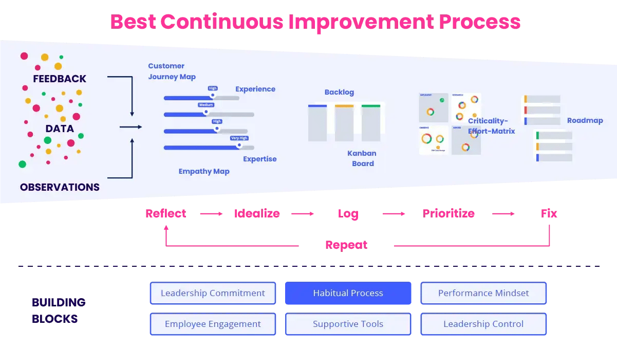 Best Continuous Improvement Process