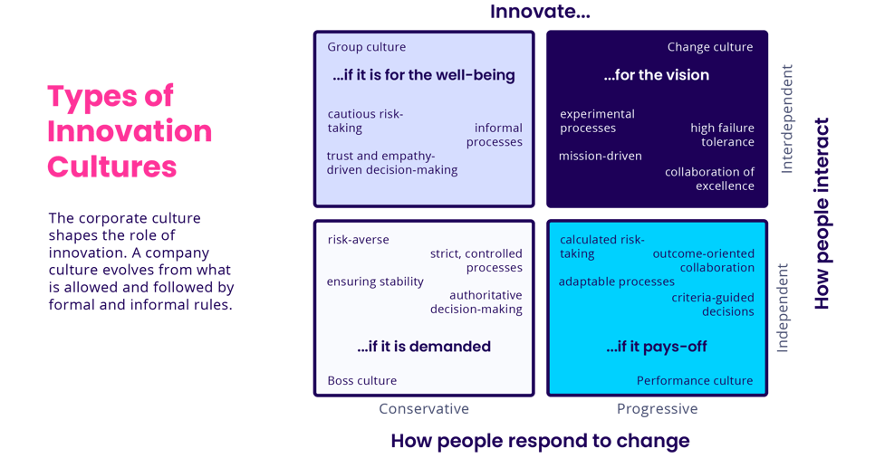 Types of Innovation Culture