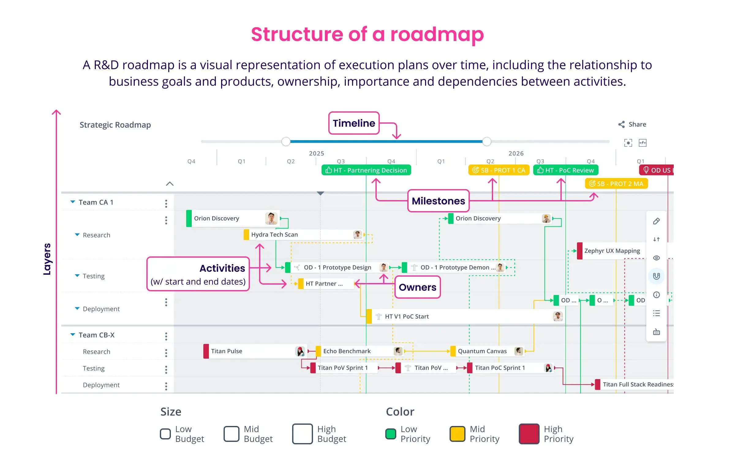 Structure of a Roadmap