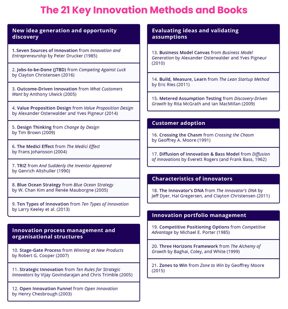 The 21 key innovation methods and books