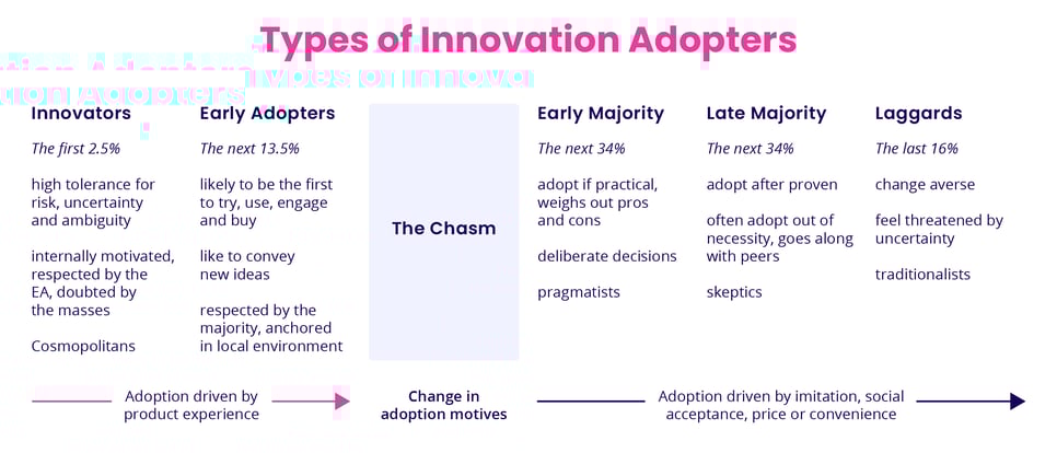 types-of-innovation-adopters