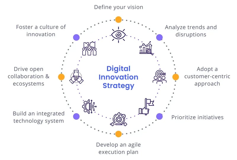 Digital-innovation-strategy
