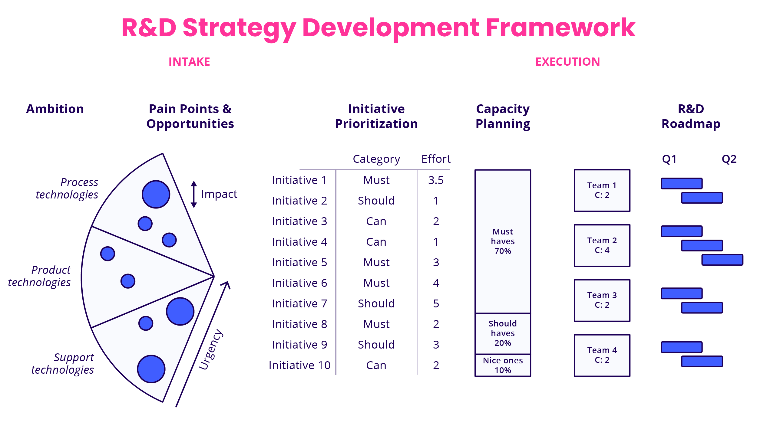 A framework showing the process to define and execute an R&D strategy