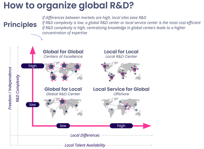 How to organize global R&D