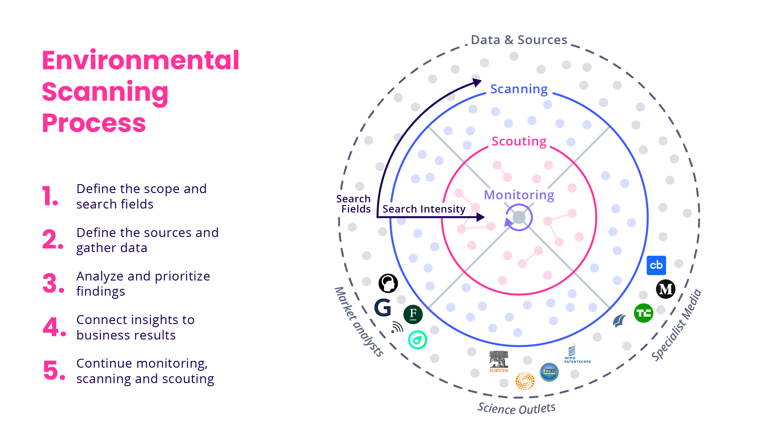 Environmental Scanning Process