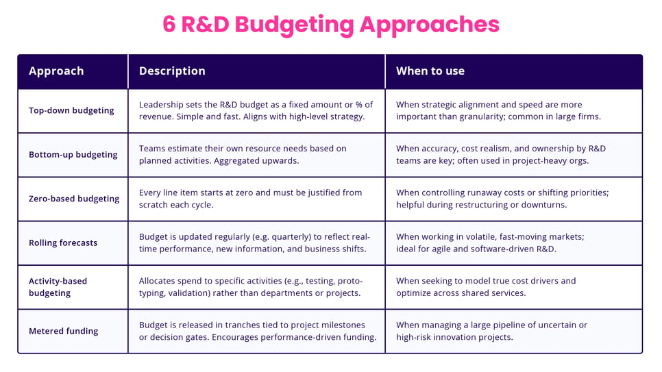6 R&D Budgeting Approaches