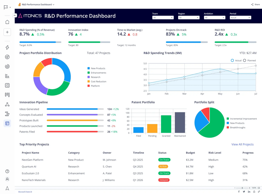 R&D performance dashboard