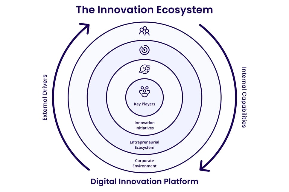the-innovation-ecosystem