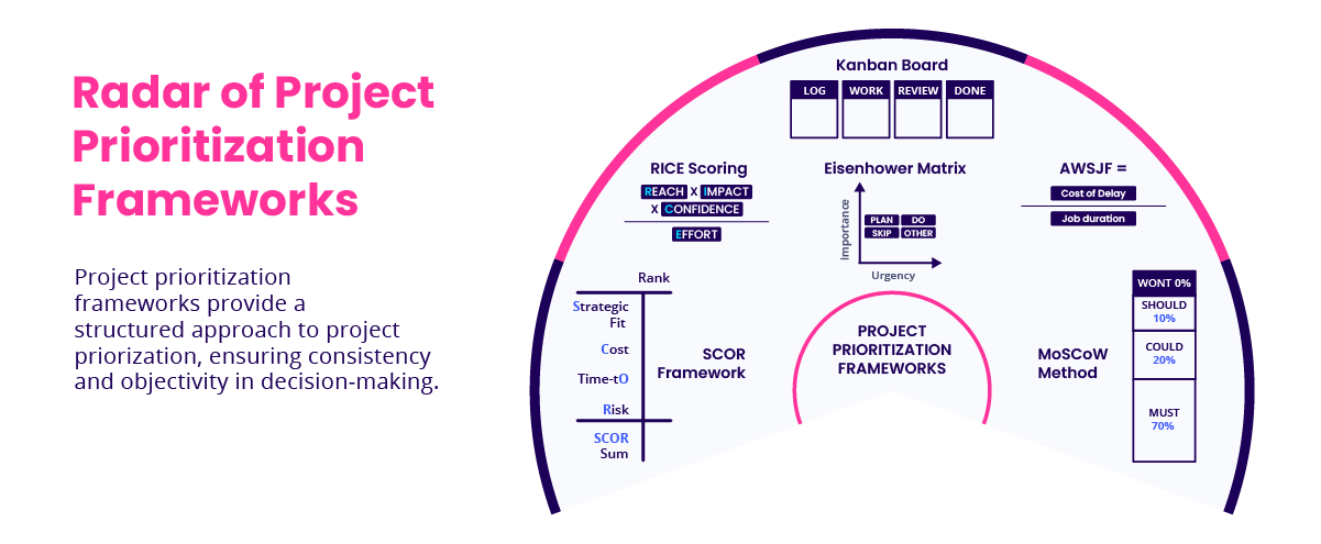 Radar of Project Prioritization Frameworks