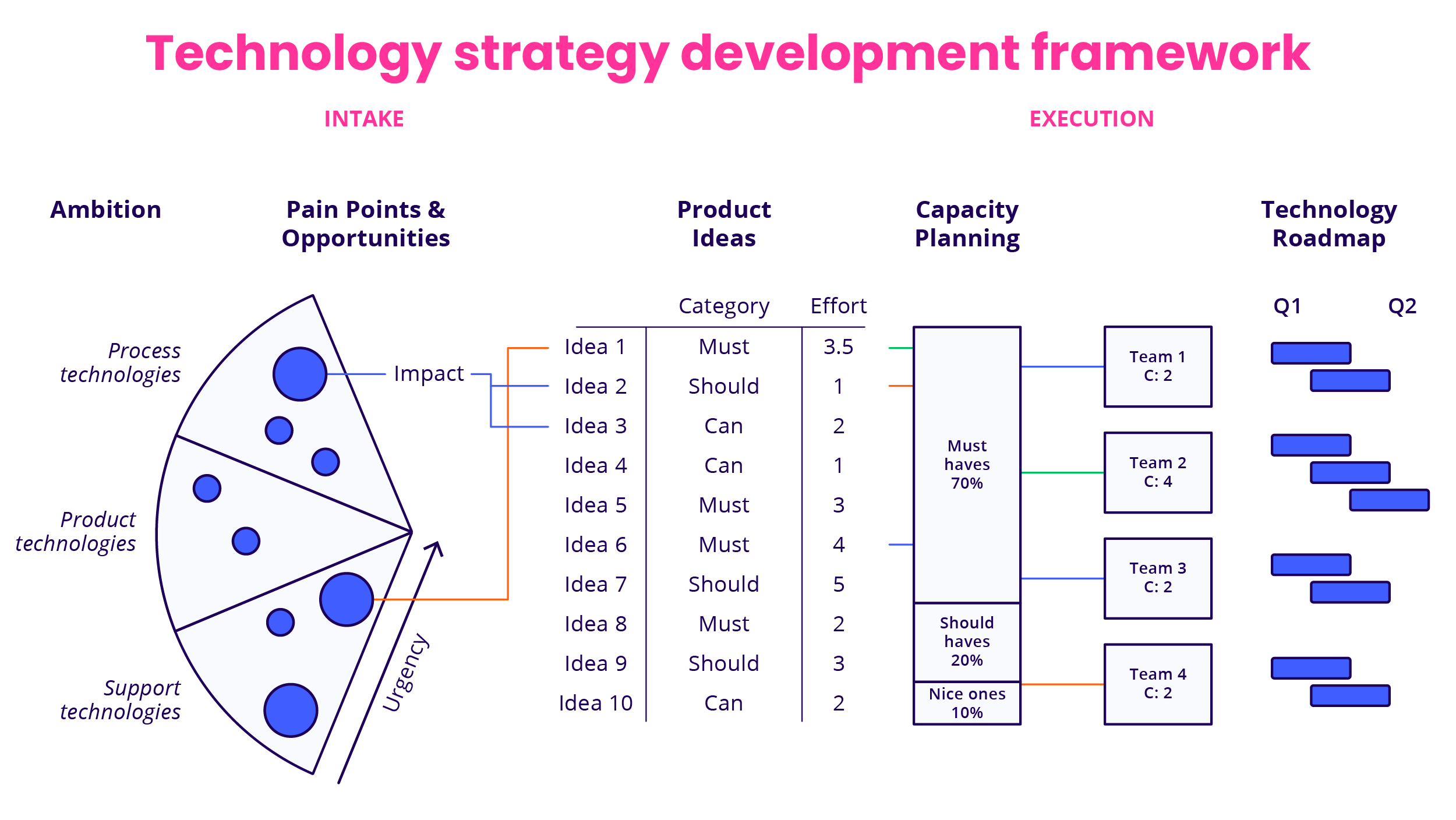 Technology Strategy Development Framework