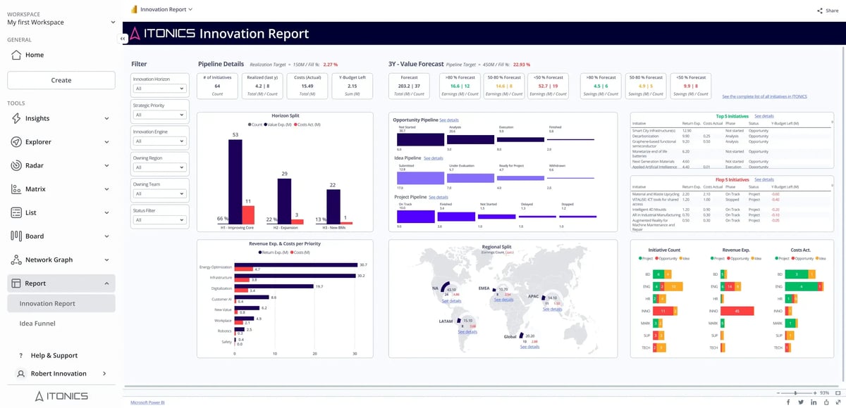 The best practice innovation dashboard