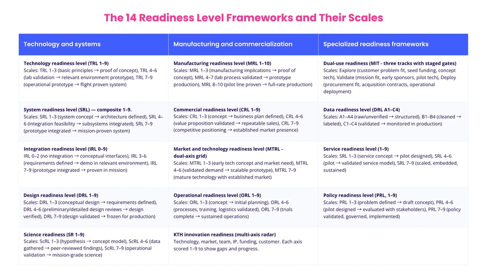 The 14 readiness level frameworks and their scales