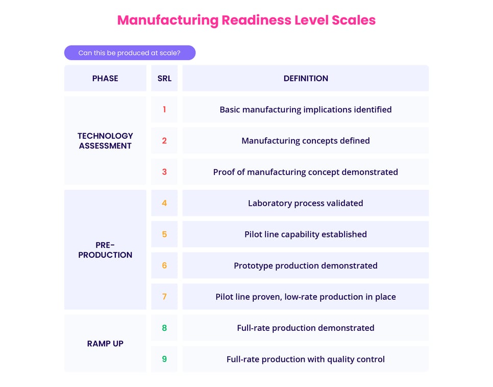 Manufacturing readiness level - (MRL)