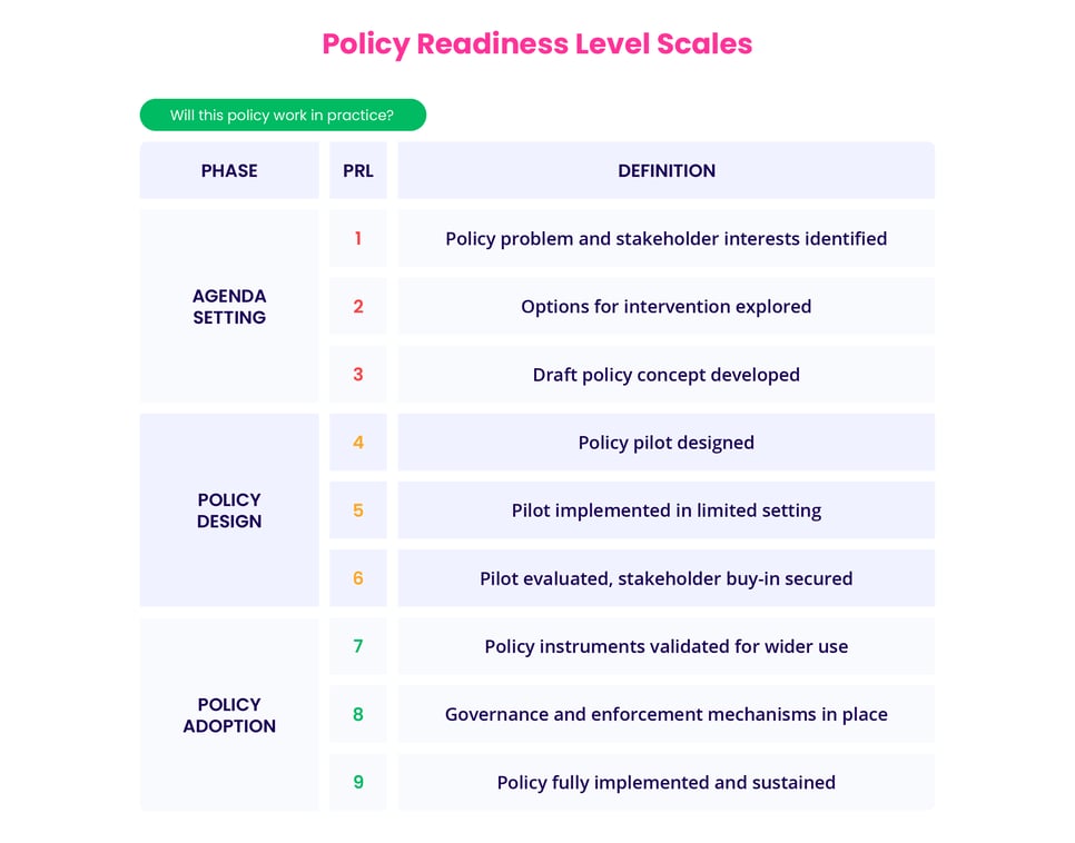 Policy readiness level - (PRL)