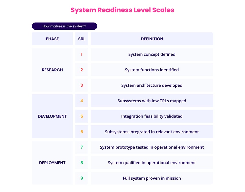 System readiness level - (SRL)