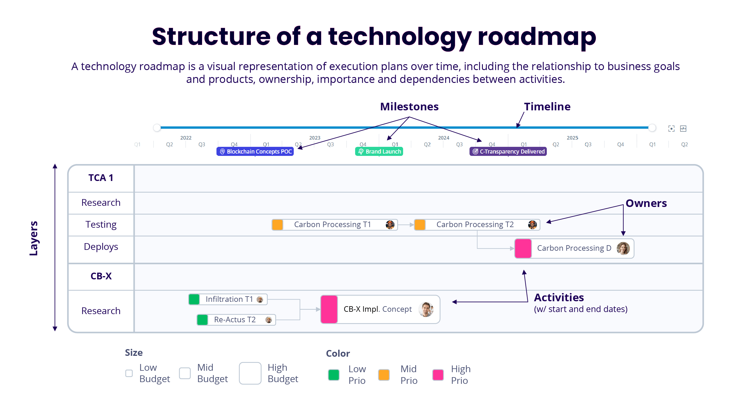 Structure of a Technology Roadmap