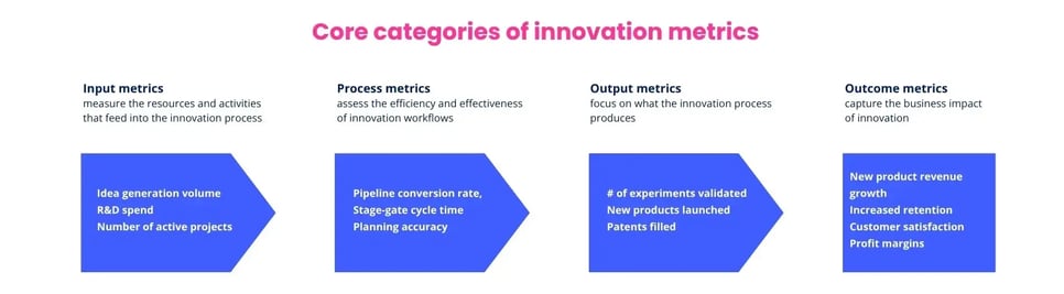 Core categories of innovation metrics