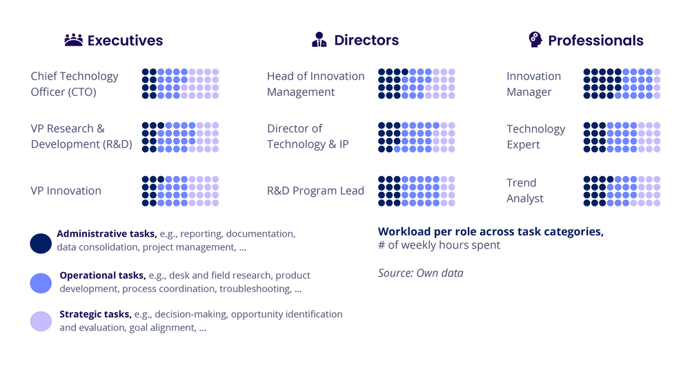 Arbeitsaufwand pro Rolle im Innovationsmanagement