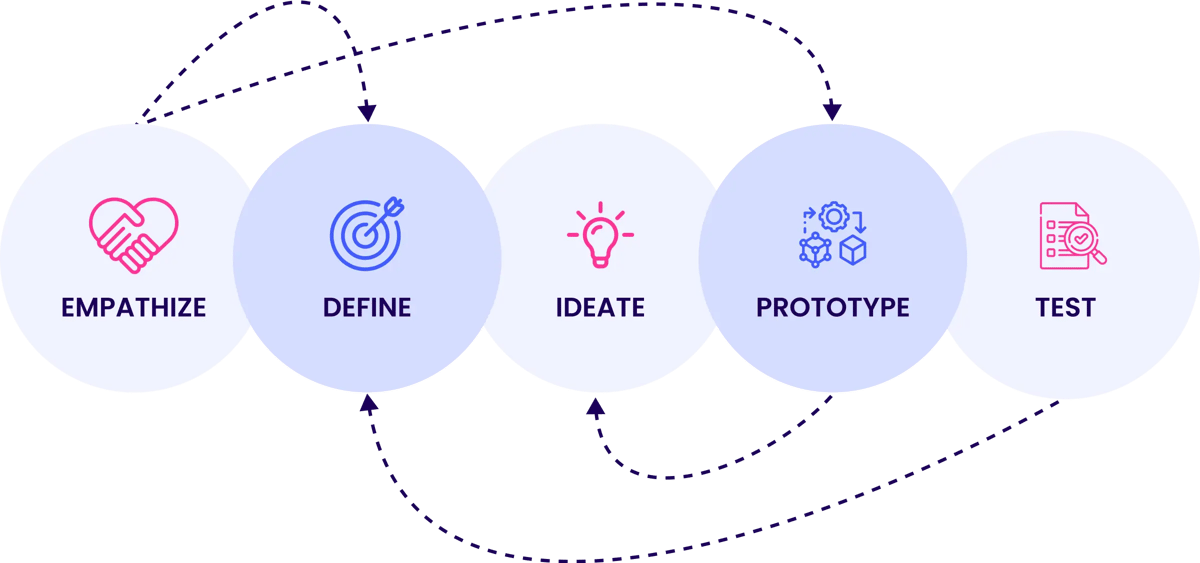 Design Thinking Ideation Process