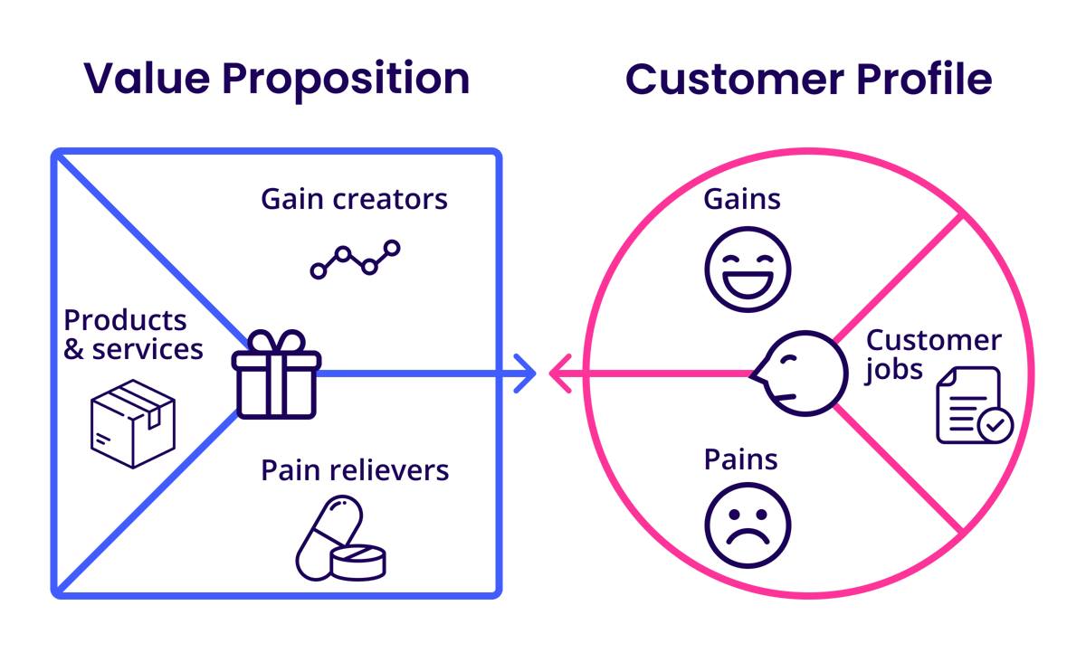 Value Proposition Canvas