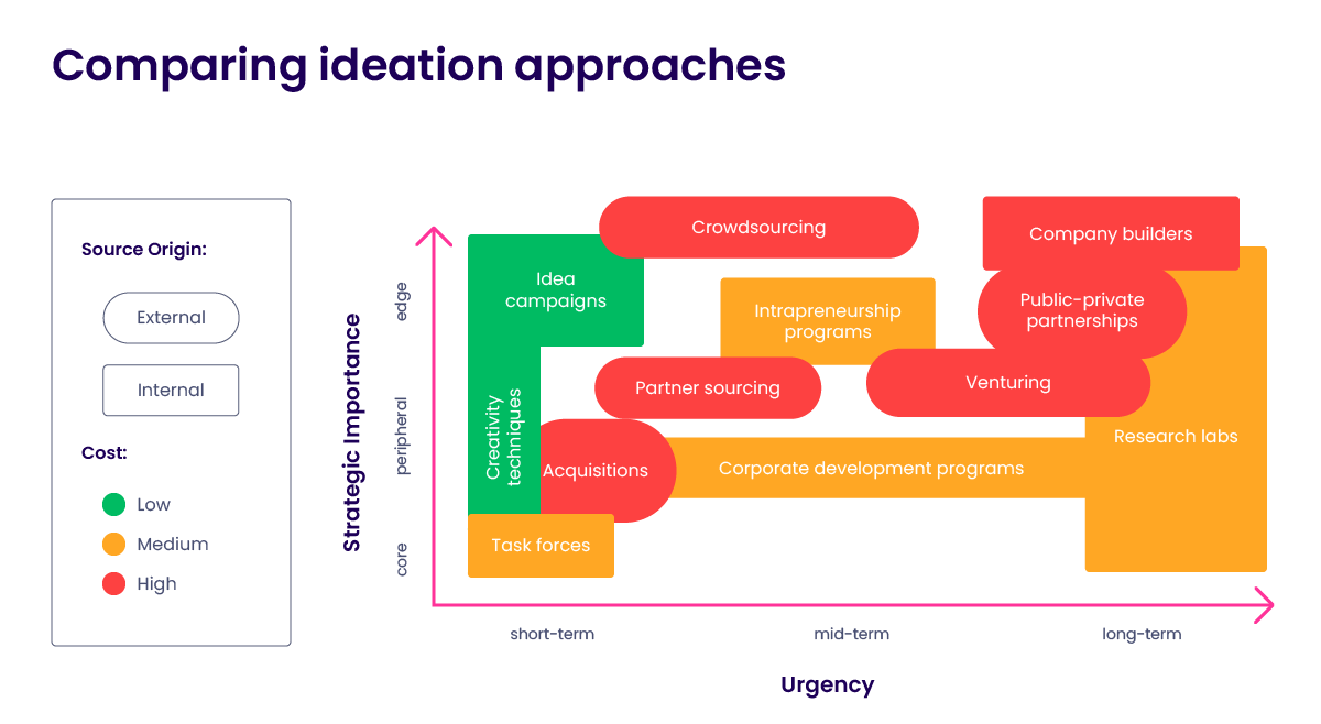 Different Ideation Approaches Overview