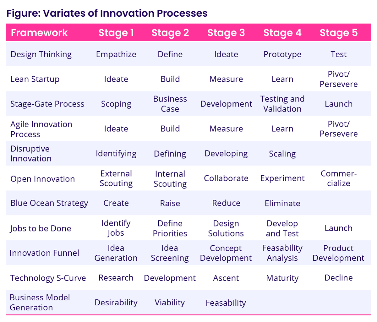 Different Innovation Processes Overview