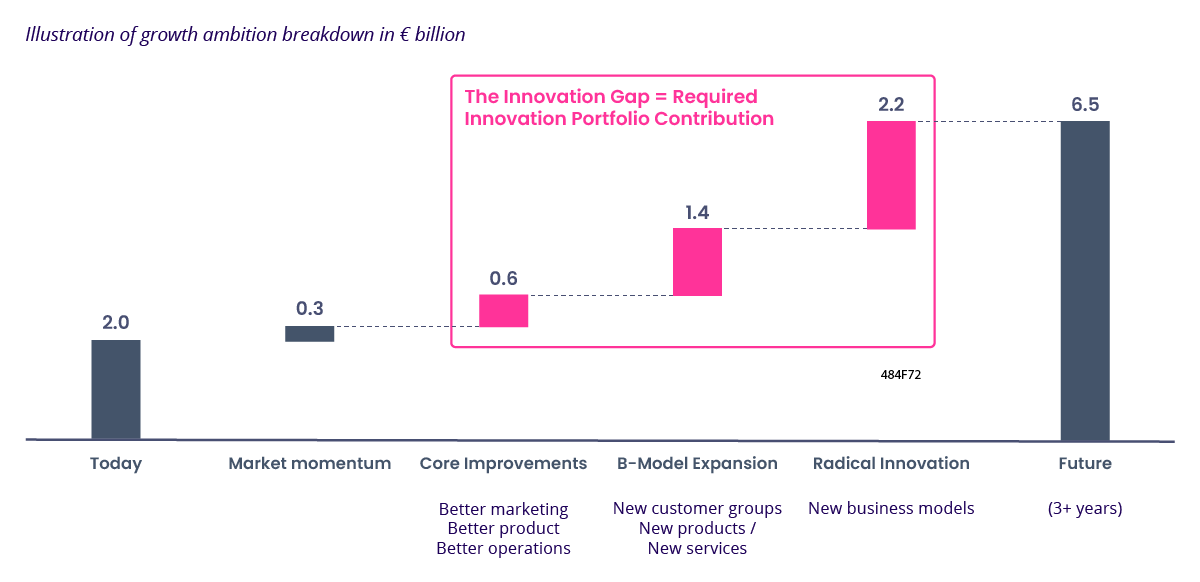 Innovation and Growth Ambition Breakdown