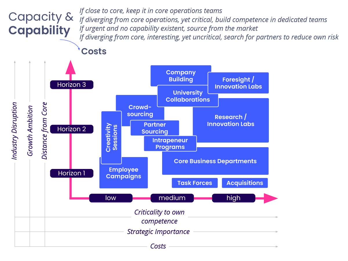 Innovation Sources and Innovation Horizons