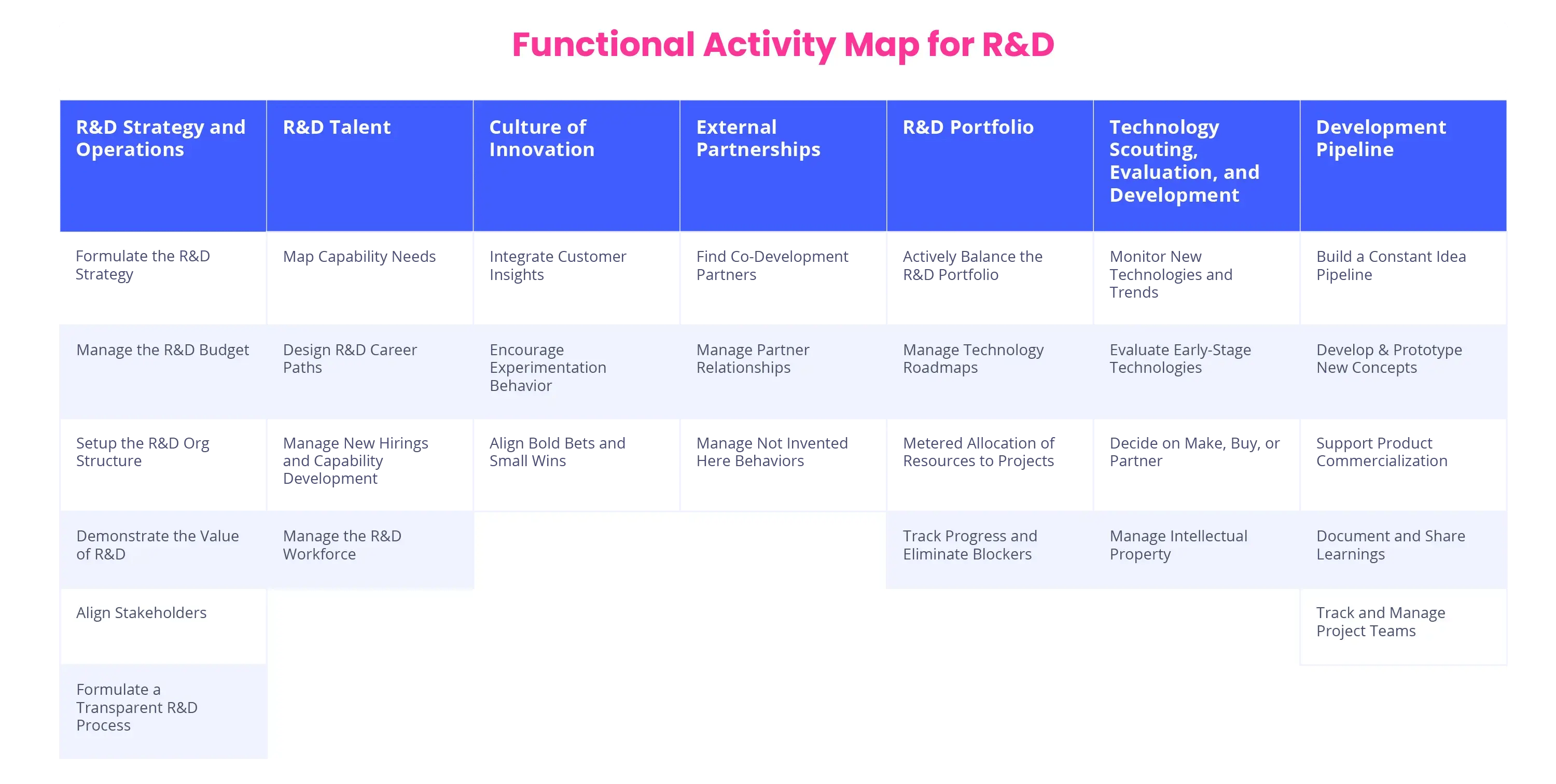 Functional Activity Map for R&D