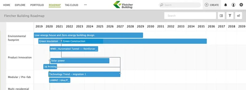 Innovations-Roadmap von Fletcher Building - Erfolgsgeschichte