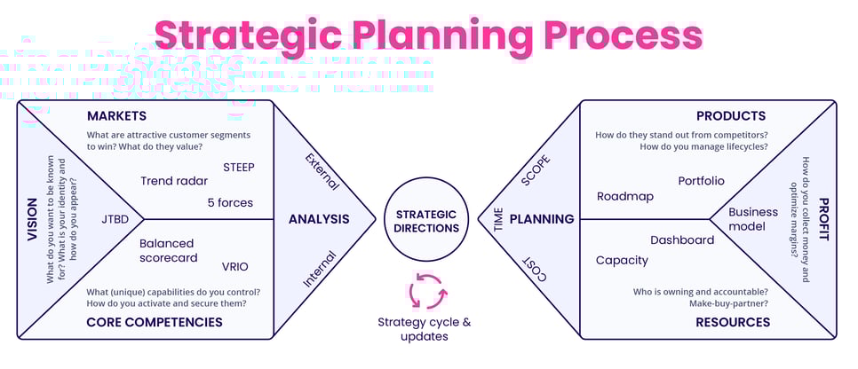 Strategic Planning Process