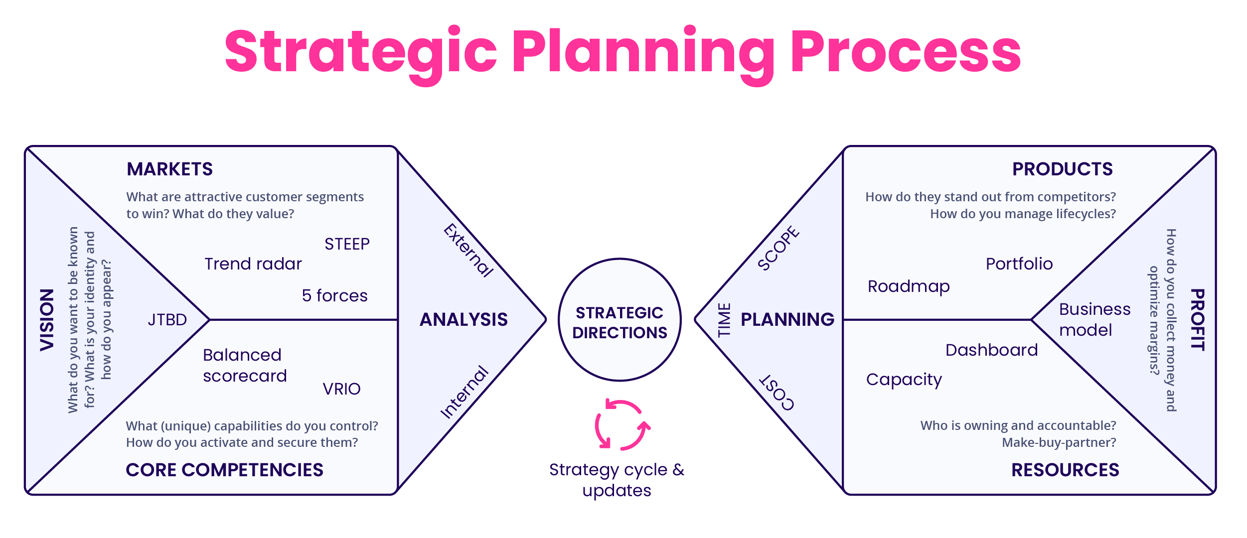 The 9 components of the strategic-planning process