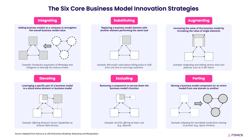 6 Kernstrategien für Business Model Innovation