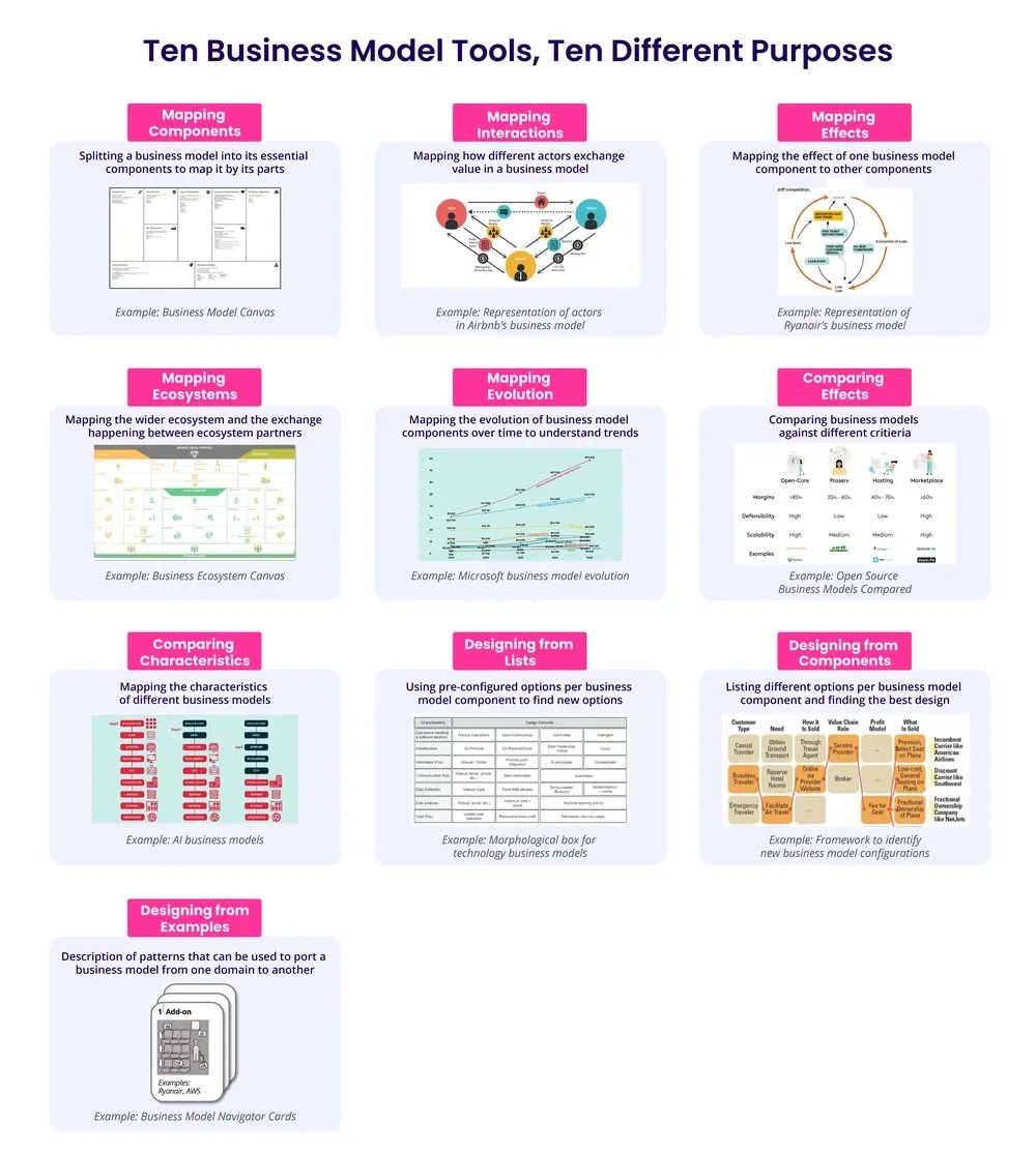 10 verschiedene Business Model Tools