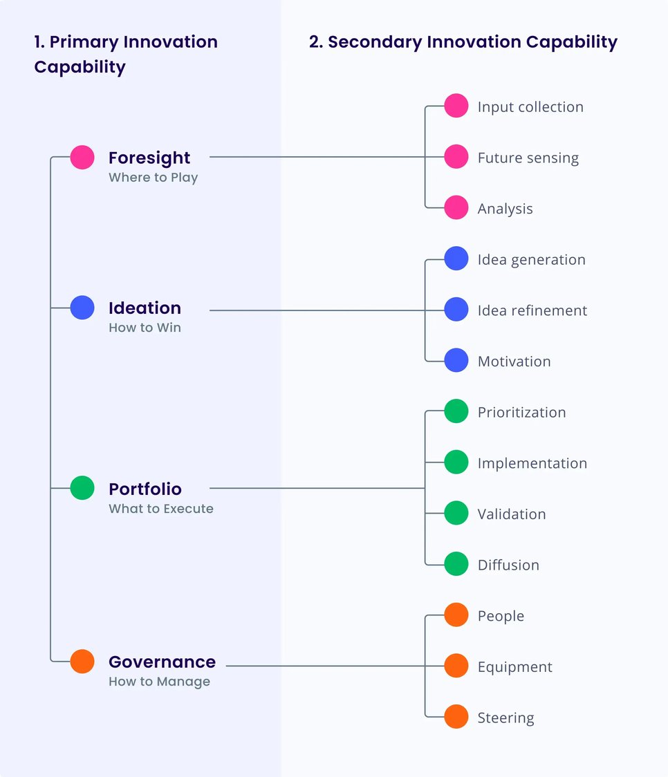 Gaps in your innovation capabilities