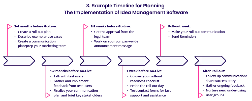 Example-timeline-for-planning-the-implementation-of-idea-management-software
