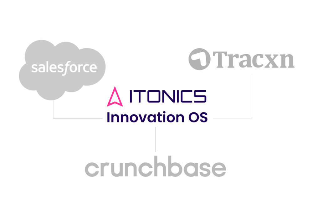 Übersicht Integrationen mit dem ITONICS Innovation OS