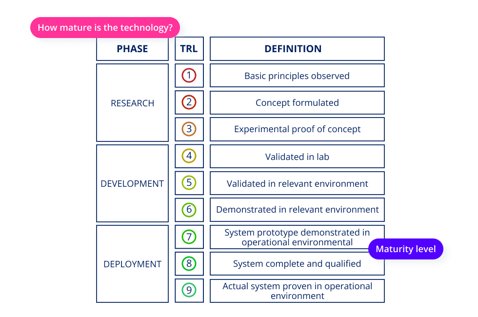 Trend and tech rating - Technology readiness level
