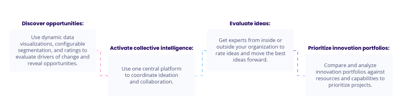 Integration von Open Innovation in den gesamten Innovationsprozess
