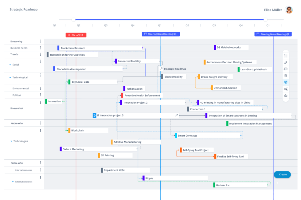 ITONICS Roadmap zur Ausführung und Steuerung von Projekten