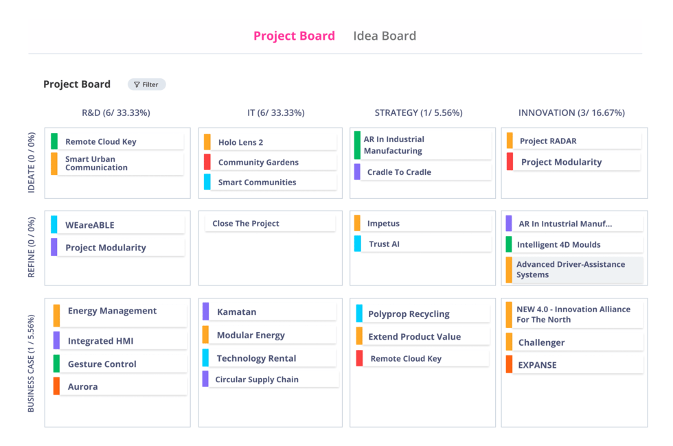 ITONICS Projekt Kanban Board